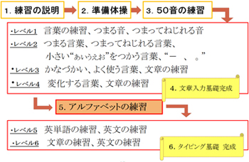 日々の練習メニュー