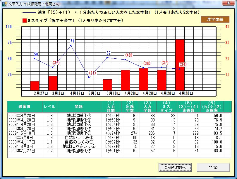 章入力練習成績確認 章入力練習成績確認